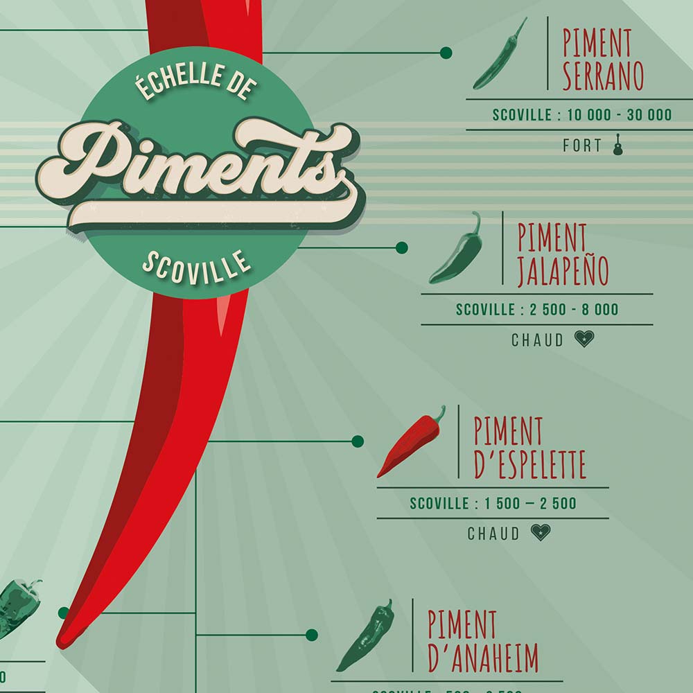 Affiche piments : l'échelle de scoville et la force des piments, zoom