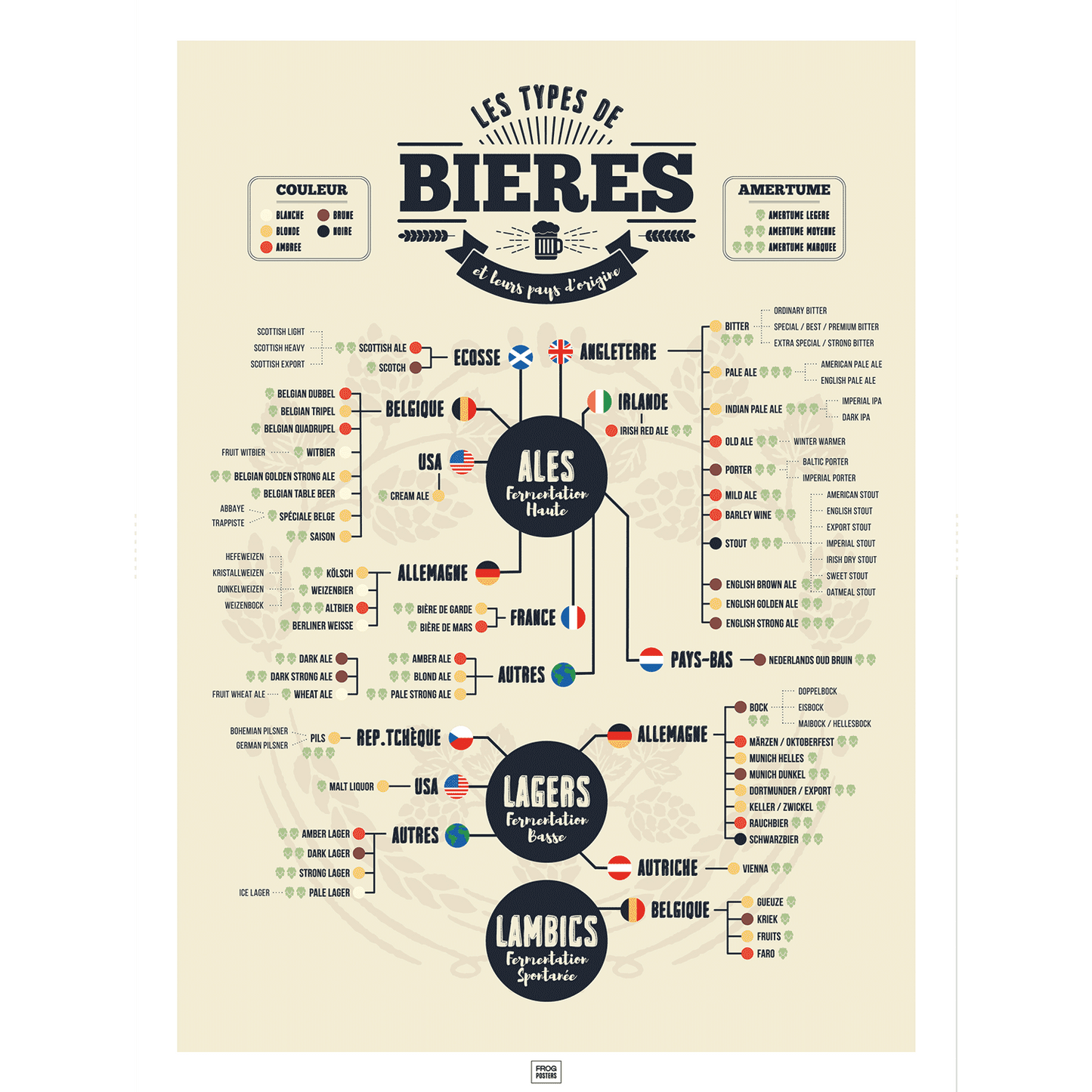 Affiche des bières du monde, poster des différents types de bières