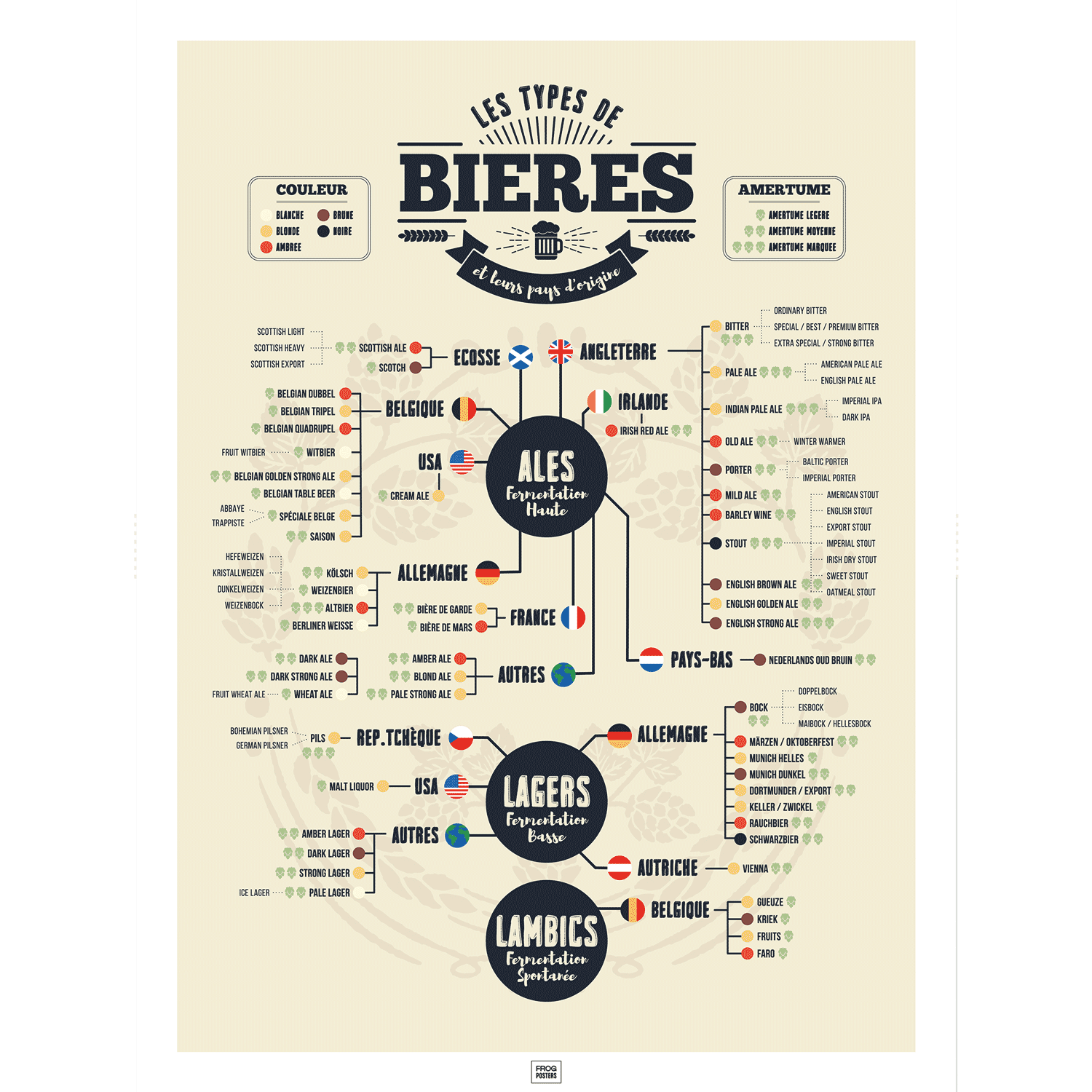 Affiche des bières du monde, poster des différents types de bières