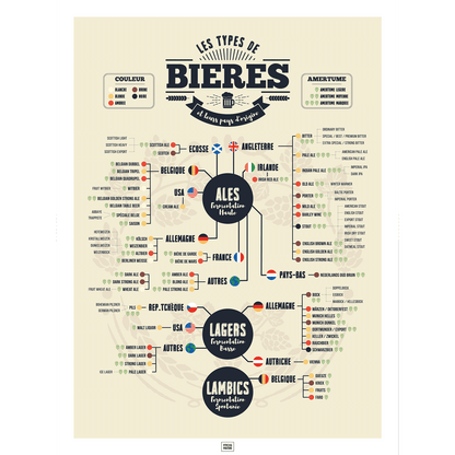 Affiche des bières du monde, poster des différents types de bières