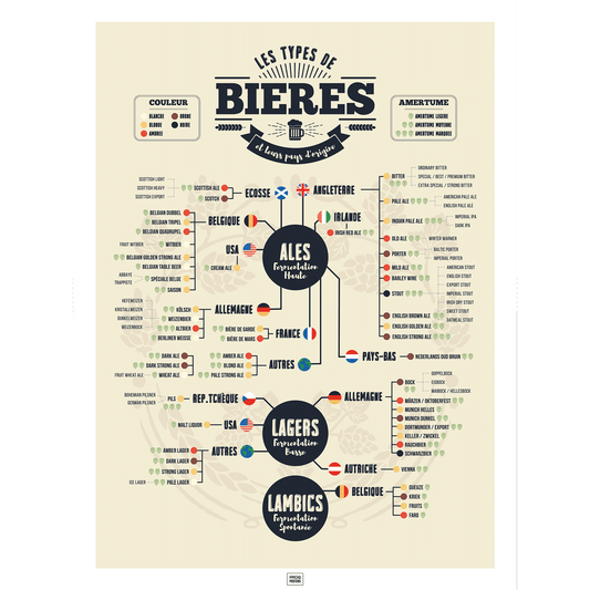 Affiche des bières du monde, poster des différents types de bières