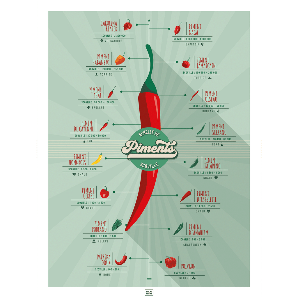 Affiche piments : l'échelle de scoville et la force des piments