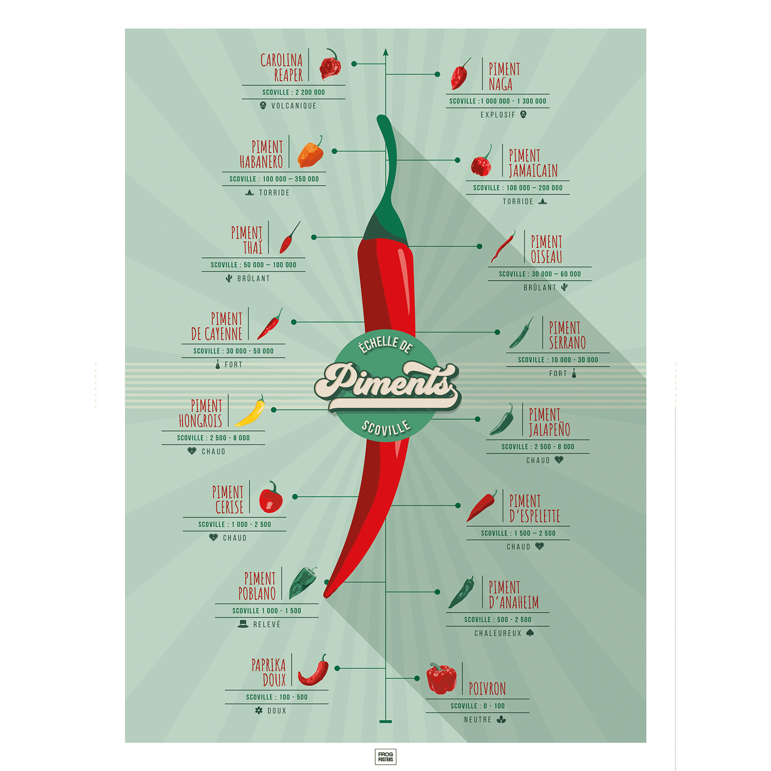 Affiche piments : l'échelle de scoville et la force des piments