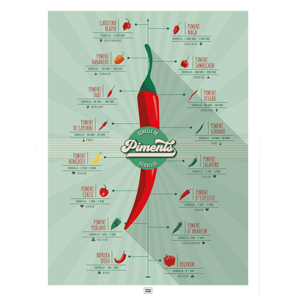 Affiche piments : l'échelle de scoville et la force des piments