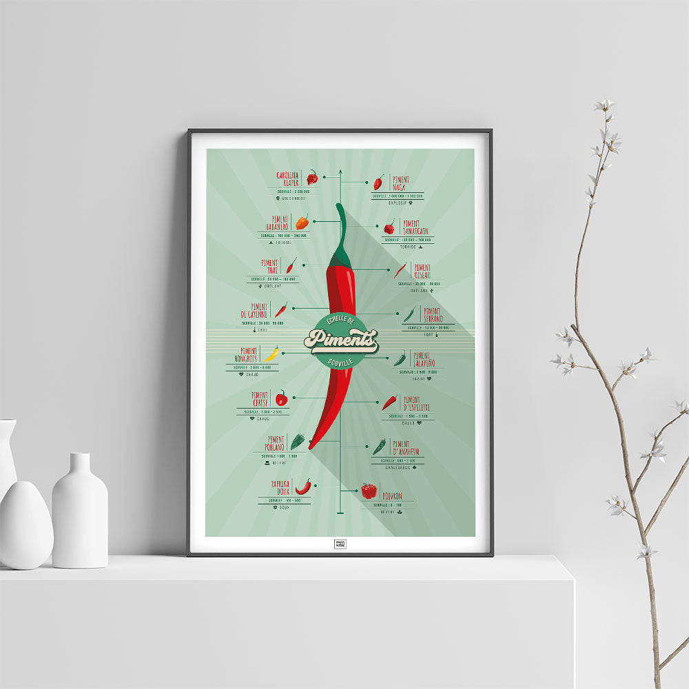 Affiche piments : l'échelle de scoville et la force des piments, sur fond clair