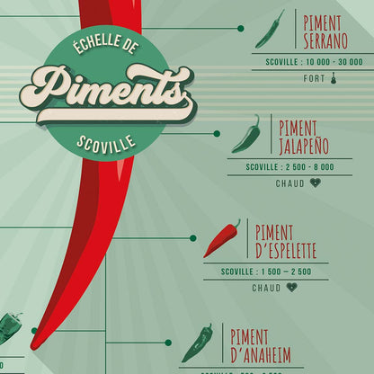 Affiche piments : l'échelle de scoville et la force des piments, zoom